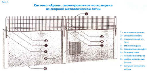 Современные системы охраны периметров