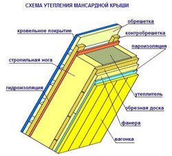 Утепление дома